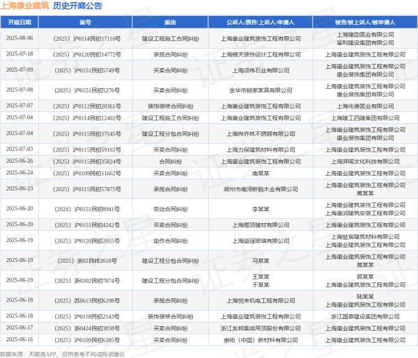 配资平台app下载 上海康业建筑作为被告/被上诉人的1起涉及劳动合同纠纷的诉讼将于2025年6月20日开庭